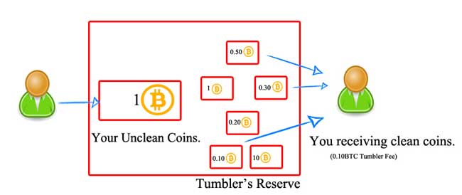 illustration which explains Bitcoin mixing 1